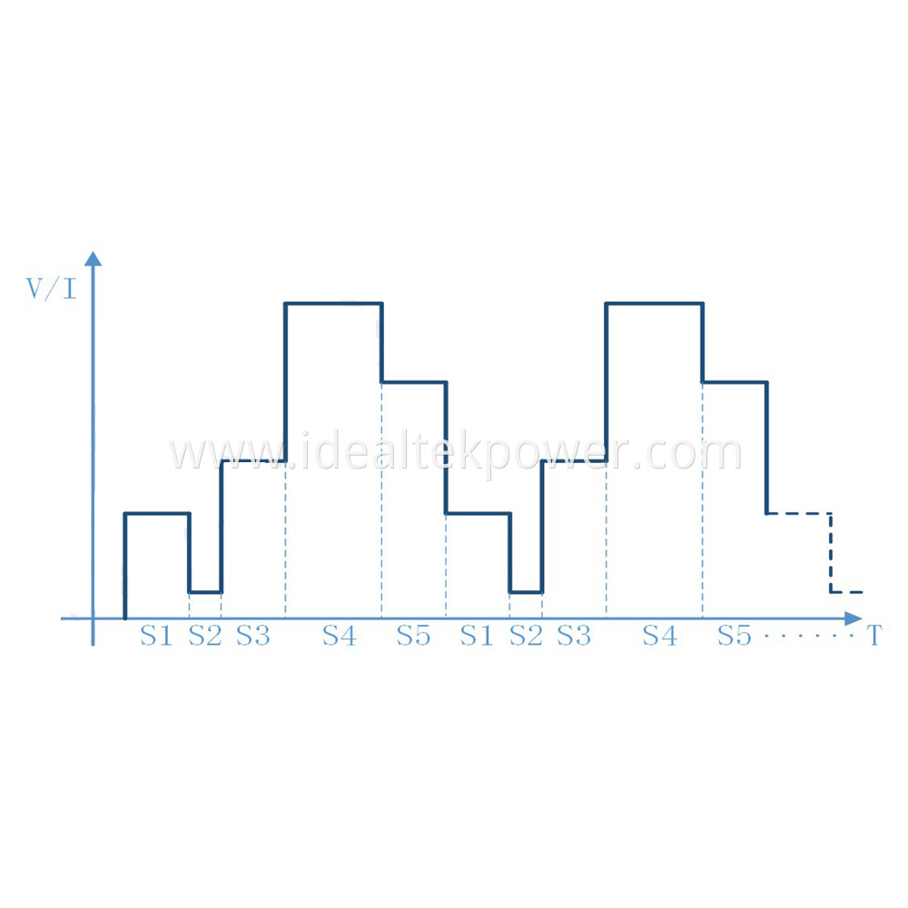 Programmable Power Supplies STEP Output Curve